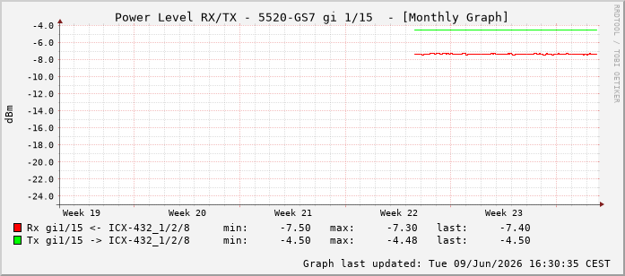 Power Level TX / RX, graf. Darstellung, 5520-GS7 Int: 1/15206