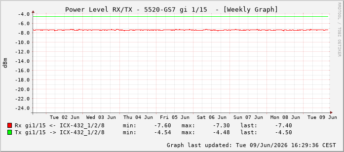 Power Level TX / RX, graf. Darstellung, 5520-GS7 Int: 1/15206