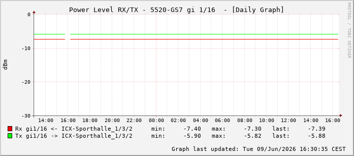 Power Level TX / RX, graf. Darstellung, 5520-GS7 Int: 1/16207