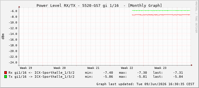 Power Level TX / RX, graf. Darstellung, 5520-GS7 Int: 1/16207