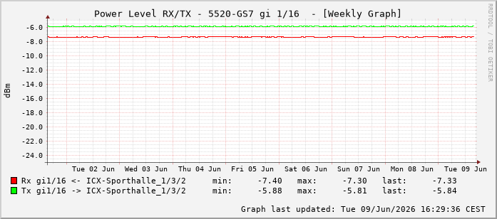 Power Level TX / RX, graf. Darstellung, 5520-GS7 Int: 1/16207