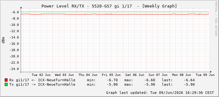 Power Level TX / RX, graf. Darstellung, 5520-GS7 Int: 1/17208