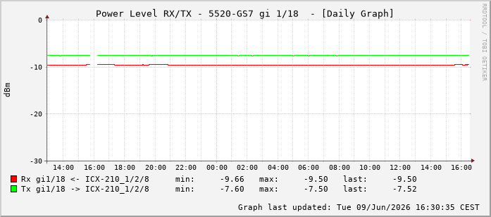 Power Level TX / RX, graf. Darstellung, 5520-GS7 Int: 1/18209