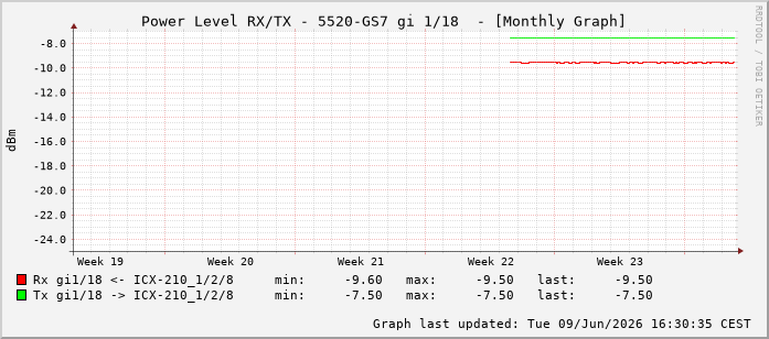 Power Level TX / RX, graf. Darstellung, 5520-GS7 Int: 1/18209