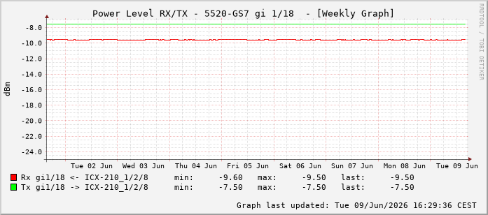 Power Level TX / RX, graf. Darstellung, 5520-GS7 Int: 1/18209