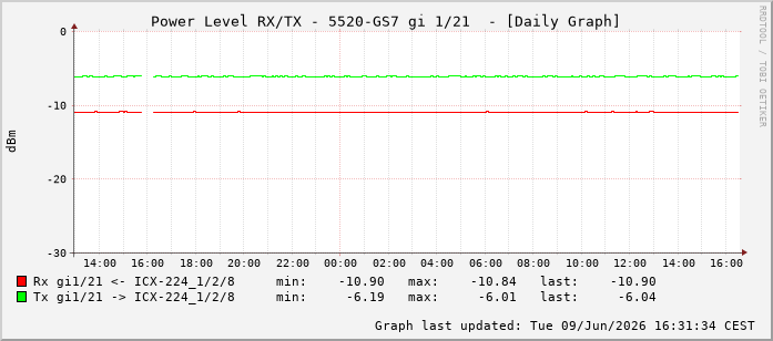 Power Level TX / RX, graf. Darstellung, 5520-GS7 Int: 1/21212
