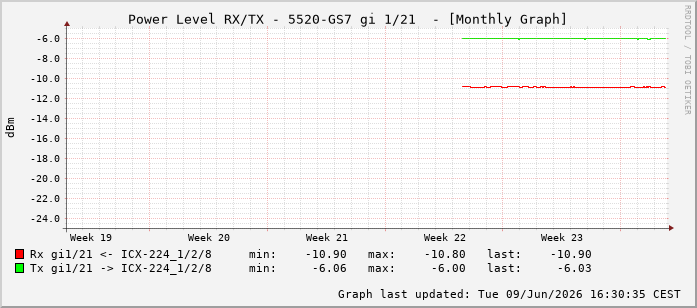 Power Level TX / RX, graf. Darstellung, 5520-GS7 Int: 1/21212