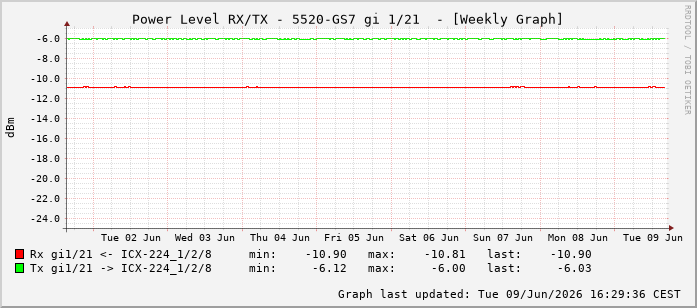 Power Level TX / RX, graf. Darstellung, 5520-GS7 Int: 1/21212