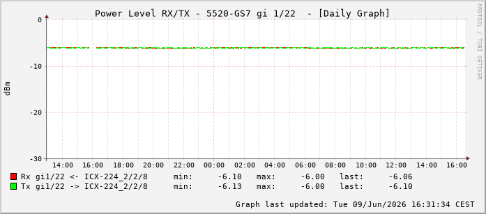 Power Level TX / RX, graf. Darstellung, 5520-GS7 Int: 1/22213