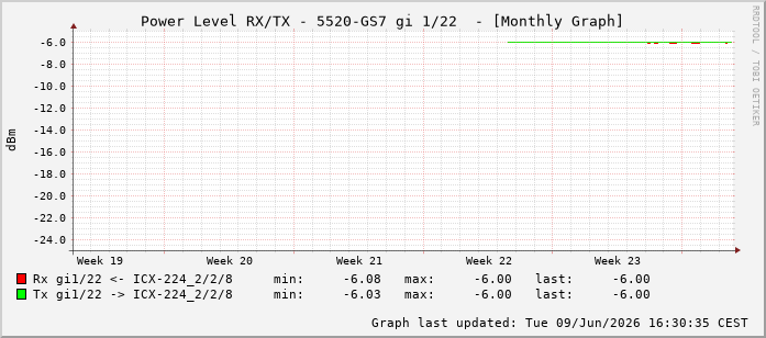 Power Level TX / RX, graf. Darstellung, 5520-GS7 Int: 1/22213