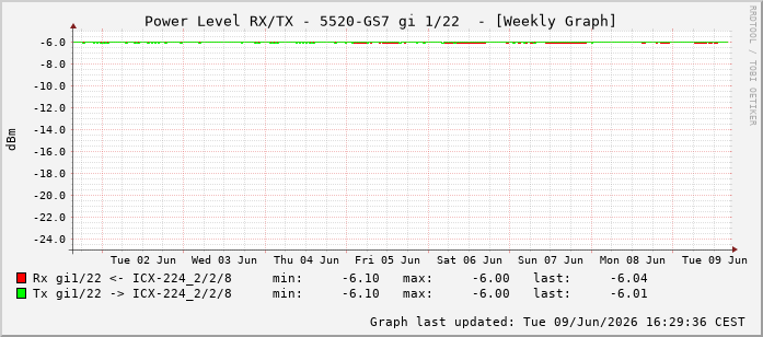 Power Level TX / RX, graf. Darstellung, 5520-GS7 Int: 1/22213