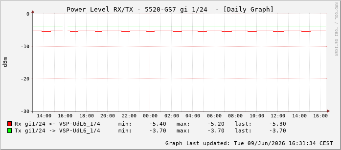 Power Level TX / RX, graf. Darstellung, 5520-GS7 Int: 1/24215