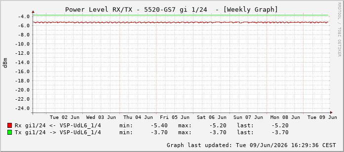 Power Level TX / RX, graf. Darstellung, 5520-GS7 Int: 1/24215