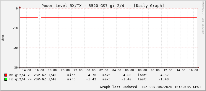 Power Level TX / RX, graf. Darstellung, 5520-GS7 Int: 2/4259