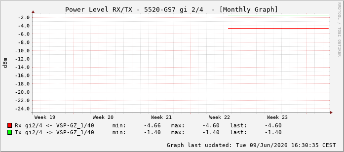 Power Level TX / RX, graf. Darstellung, 5520-GS7 Int: 2/4259