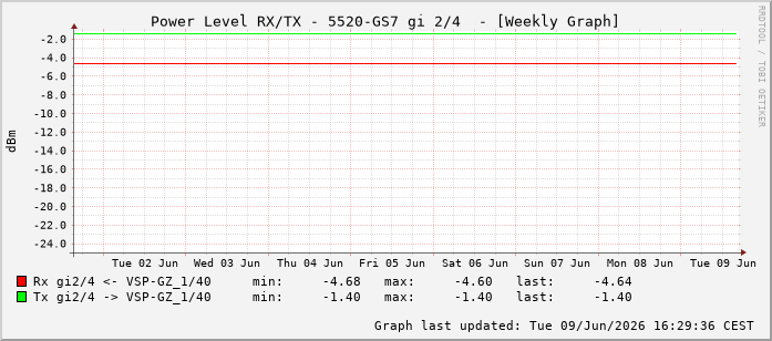 Power Level TX / RX, graf. Darstellung, 5520-GS7 Int: 2/4259