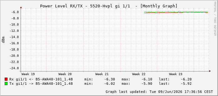 Power Level TX / RX, graf. Darstellung, 5520-Hvpl Int: 1/1192