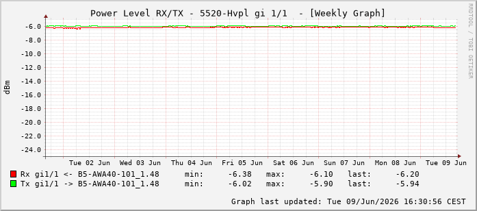 Power Level TX / RX, graf. Darstellung, 5520-Hvpl Int: 1/1192