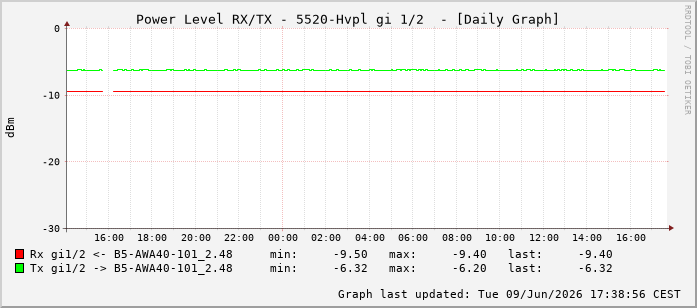 Power Level TX / RX, graf. Darstellung, 5520-Hvpl Int: 1/2193
