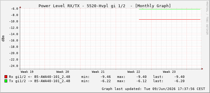 Power Level TX / RX, graf. Darstellung, 5520-Hvpl Int: 1/2193