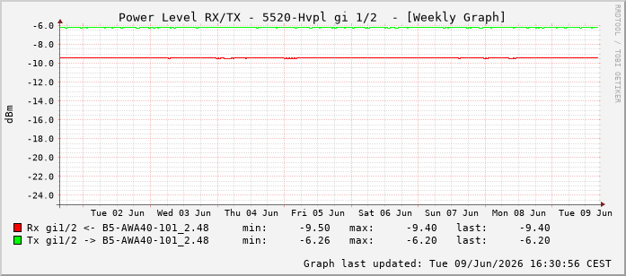 Power Level TX / RX, graf. Darstellung, 5520-Hvpl Int: 1/2193
