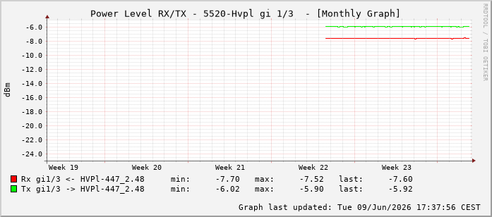Power Level TX / RX, graf. Darstellung, 5520-Hvpl Int: 1/3194