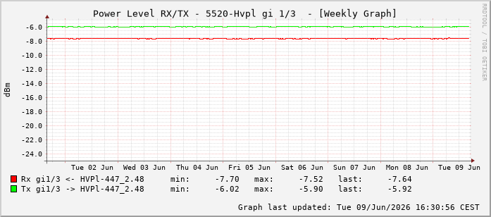 Power Level TX / RX, graf. Darstellung, 5520-Hvpl Int: 1/3194