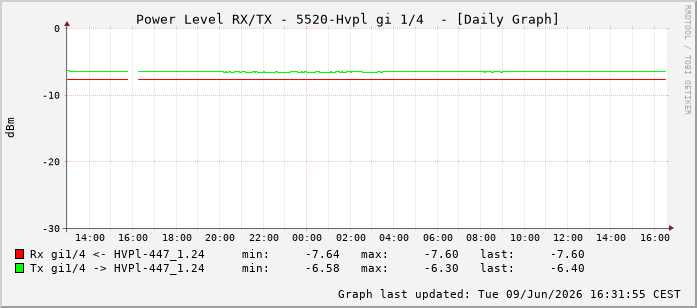 Power Level TX / RX, graf. Darstellung, 5520-Hvpl Int: 1/4195