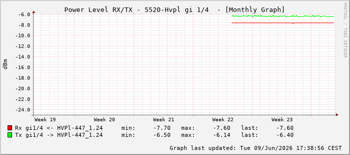 Power Level TX / RX, graf. Darstellung, 5520-Hvpl Int: 1/4195