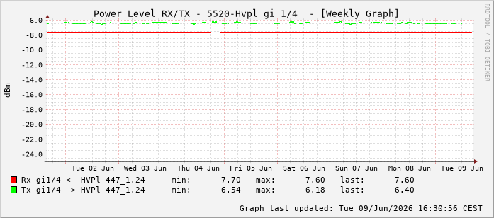 Power Level TX / RX, graf. Darstellung, 5520-Hvpl Int: 1/4195