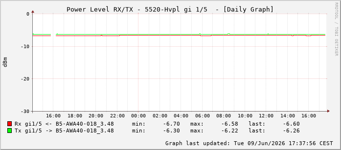 Power Level TX / RX, graf. Darstellung, 5520-Hvpl Int: 1/5196