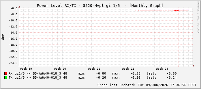 Power Level TX / RX, graf. Darstellung, 5520-Hvpl Int: 1/5196