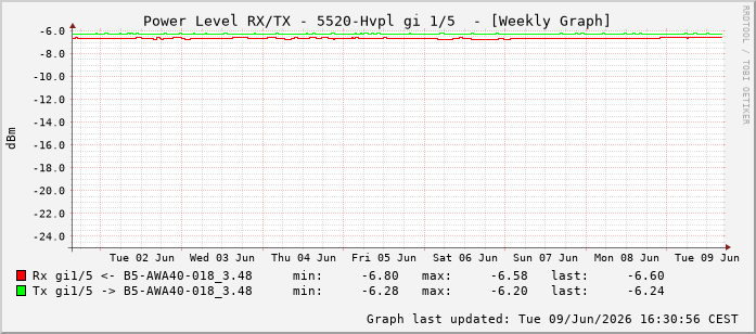 Power Level TX / RX, graf. Darstellung, 5520-Hvpl Int: 1/5196
