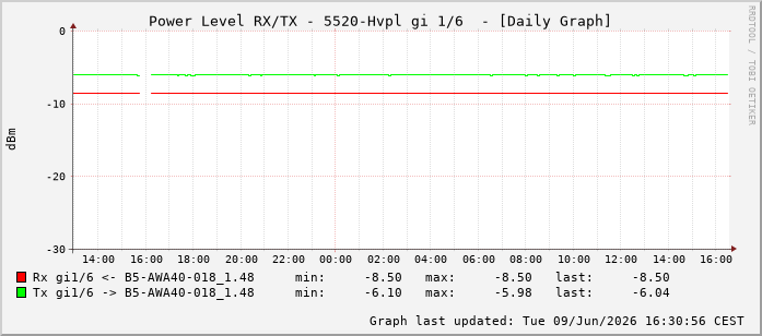 Power Level TX / RX, graf. Darstellung, 5520-Hvpl Int: 1/6197