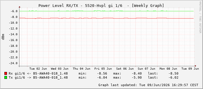 Power Level TX / RX, graf. Darstellung, 5520-Hvpl Int: 1/6197