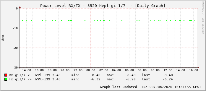 Power Level TX / RX, graf. Darstellung, 5520-Hvpl Int: 1/7198