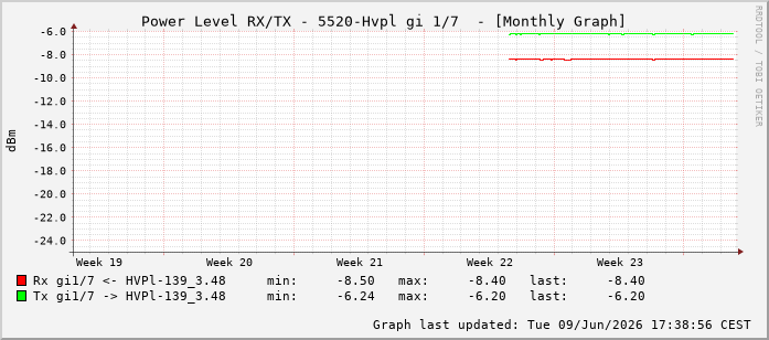 Power Level TX / RX, graf. Darstellung, 5520-Hvpl Int: 1/7198