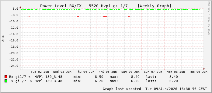Power Level TX / RX, graf. Darstellung, 5520-Hvpl Int: 1/7198