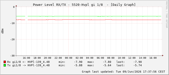 Power Level TX / RX, graf. Darstellung, 5520-Hvpl Int: 1/8199