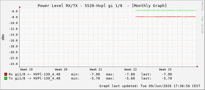 Power Level TX / RX, graf. Darstellung, 5520-Hvpl Int: 1/8199