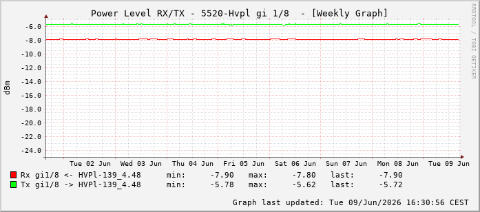 Power Level TX / RX, graf. Darstellung, 5520-Hvpl Int: 1/8199