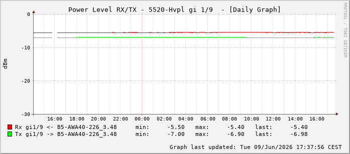 Power Level TX / RX, graf. Darstellung, 5520-Hvpl Int: 1/9200