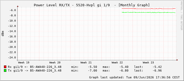 Power Level TX / RX, graf. Darstellung, 5520-Hvpl Int: 1/9200