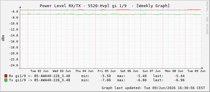 Power Level TX / RX, graf. Darstellung, 5520-Hvpl Int: 1/9200