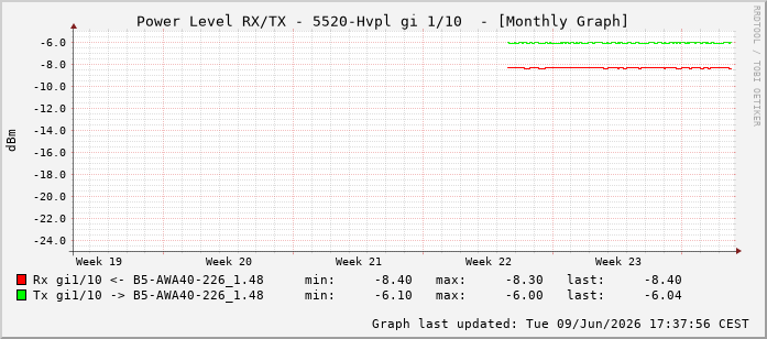 Power Level TX / RX, graf. Darstellung, 5520-Hvpl Int: 1/10201