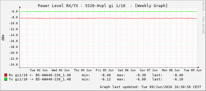 Power Level TX / RX, graf. Darstellung, 5520-Hvpl Int: 1/10201