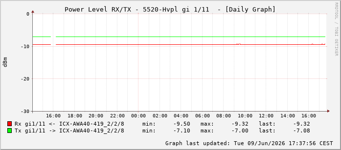 Power Level TX / RX, graf. Darstellung, 5520-Hvpl Int: 1/11202