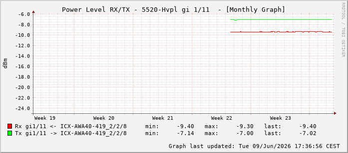Power Level TX / RX, graf. Darstellung, 5520-Hvpl Int: 1/11202