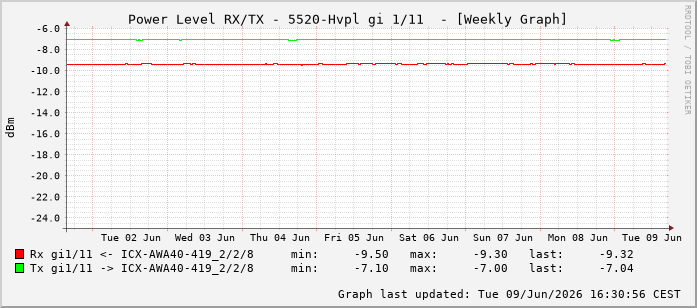 Power Level TX / RX, graf. Darstellung, 5520-Hvpl Int: 1/11202