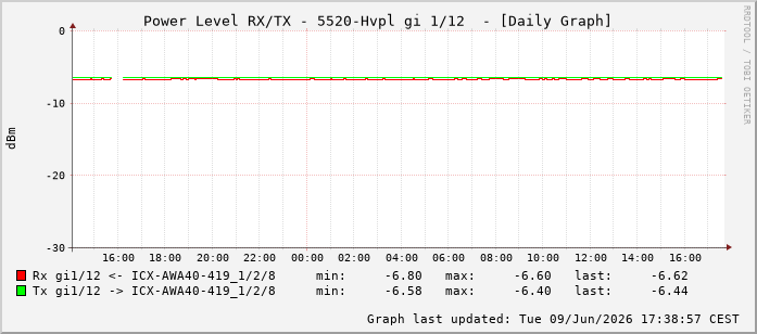 Power Level TX / RX, graf. Darstellung, 5520-Hvpl Int: 1/12203